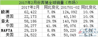 汽車銷量，2月汽車銷量，奔馳在華銷量，奔馳召回，奔馳2月全球銷量