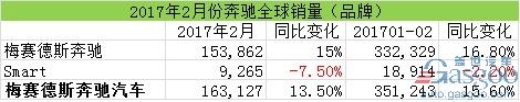 汽車銷量，2月汽車銷量，奔馳在華銷量，奔馳召回，奔馳2月全球銷量
